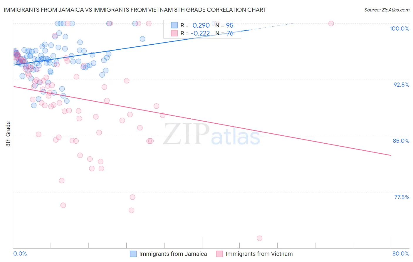 Immigrants from Jamaica vs Immigrants from Vietnam 8th Grade