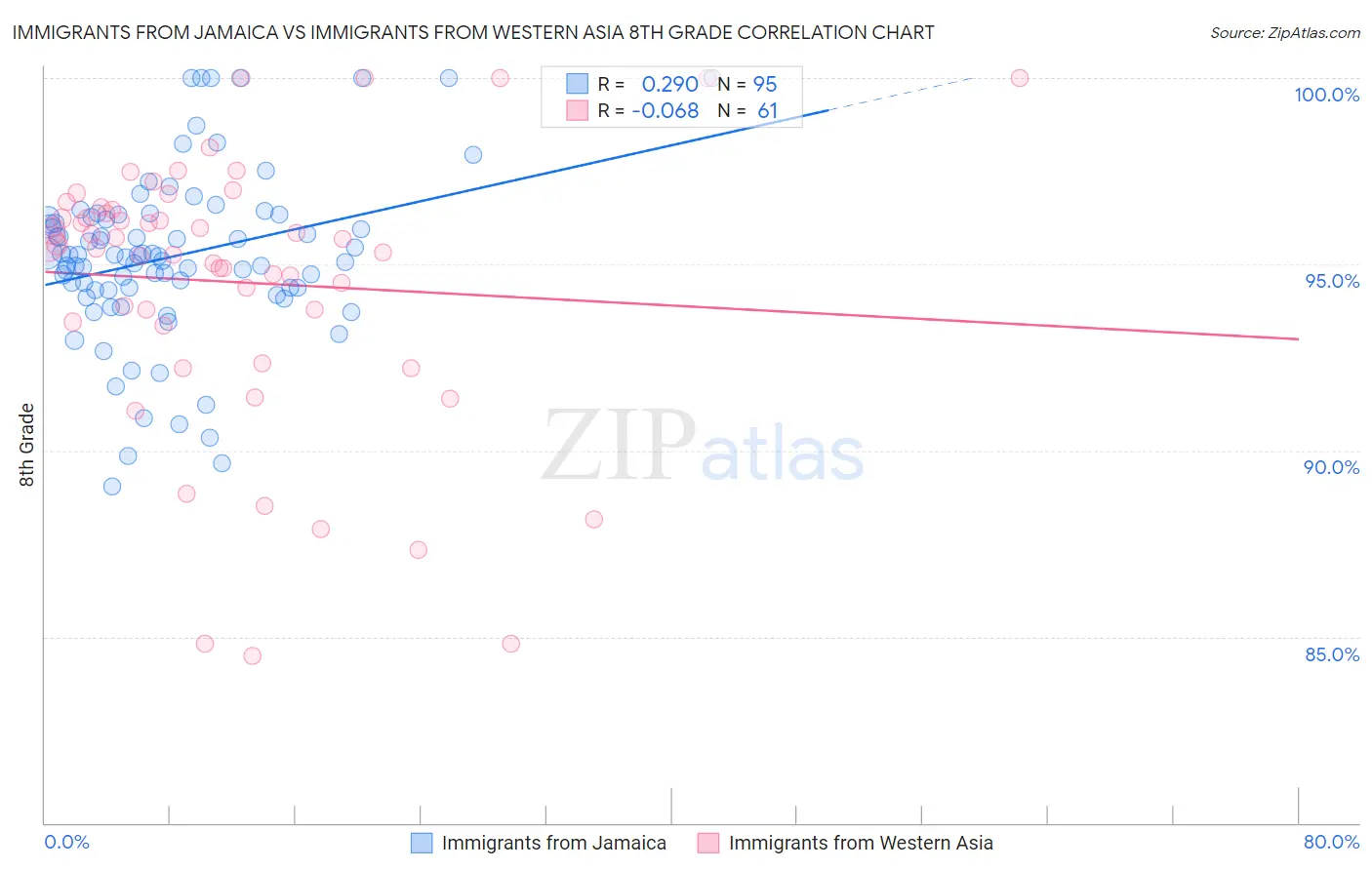 Immigrants from Jamaica vs Immigrants from Western Asia 8th Grade