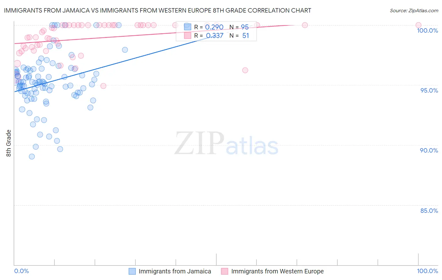 Immigrants from Jamaica vs Immigrants from Western Europe 8th Grade