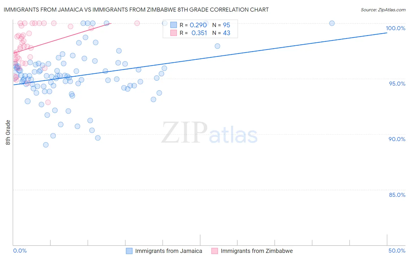 Immigrants from Jamaica vs Immigrants from Zimbabwe 8th Grade