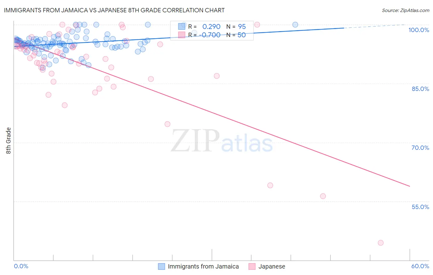 Immigrants from Jamaica vs Japanese 8th Grade