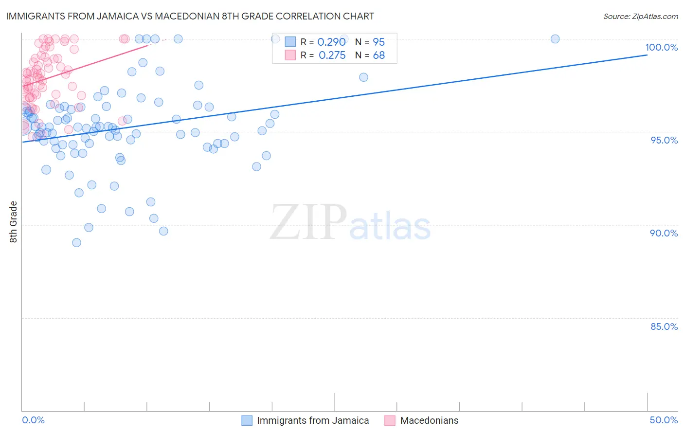 Immigrants from Jamaica vs Macedonian 8th Grade