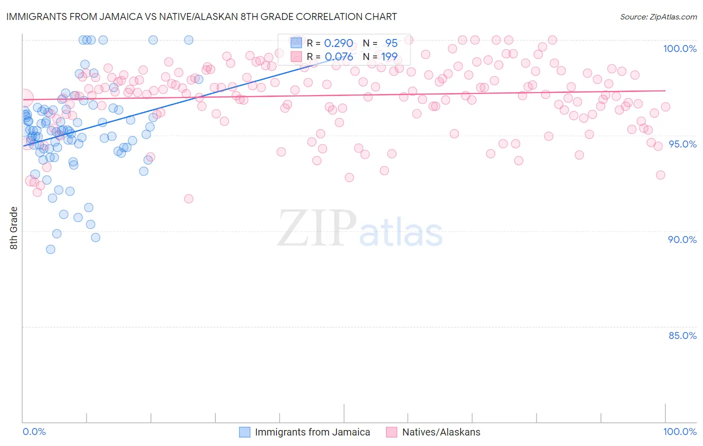 Immigrants from Jamaica vs Native/Alaskan 8th Grade