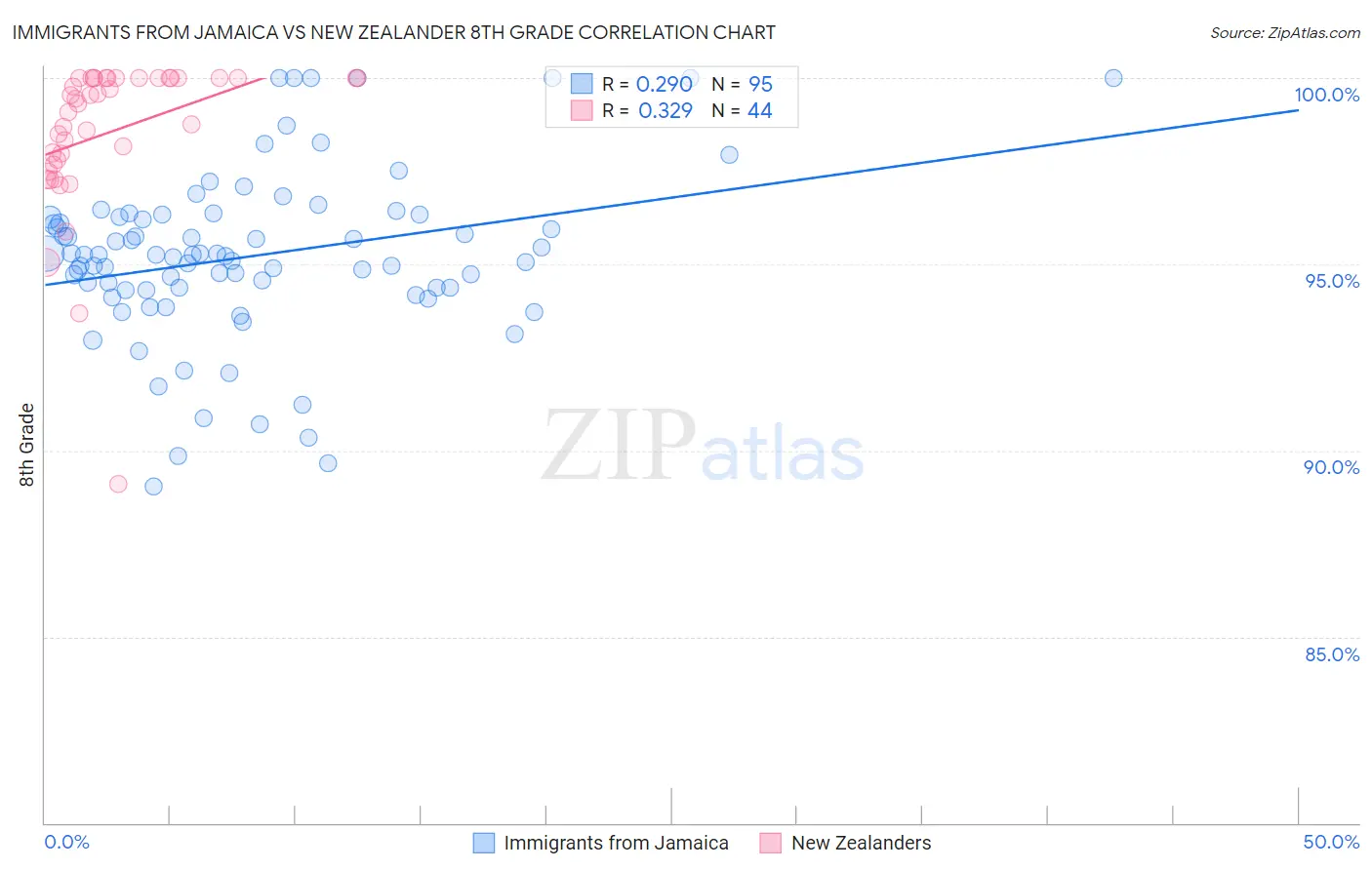 Immigrants from Jamaica vs New Zealander 8th Grade