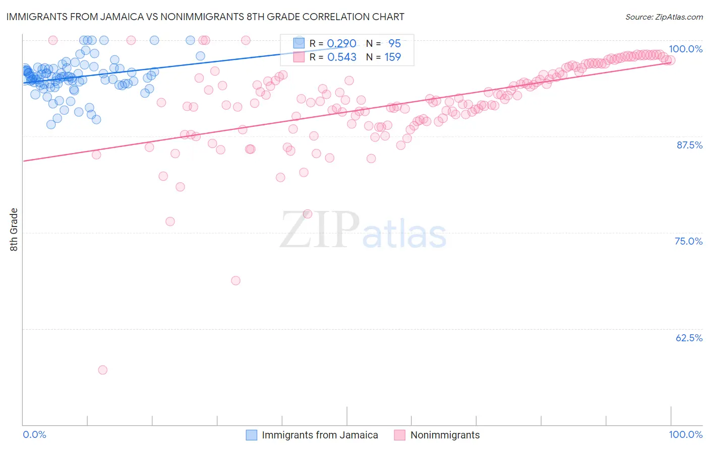 Immigrants from Jamaica vs Nonimmigrants 8th Grade