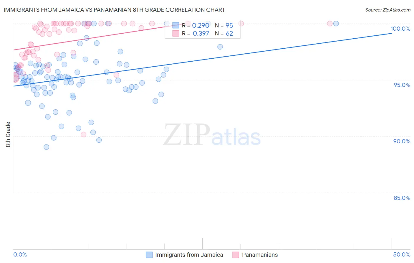 Immigrants from Jamaica vs Panamanian 8th Grade