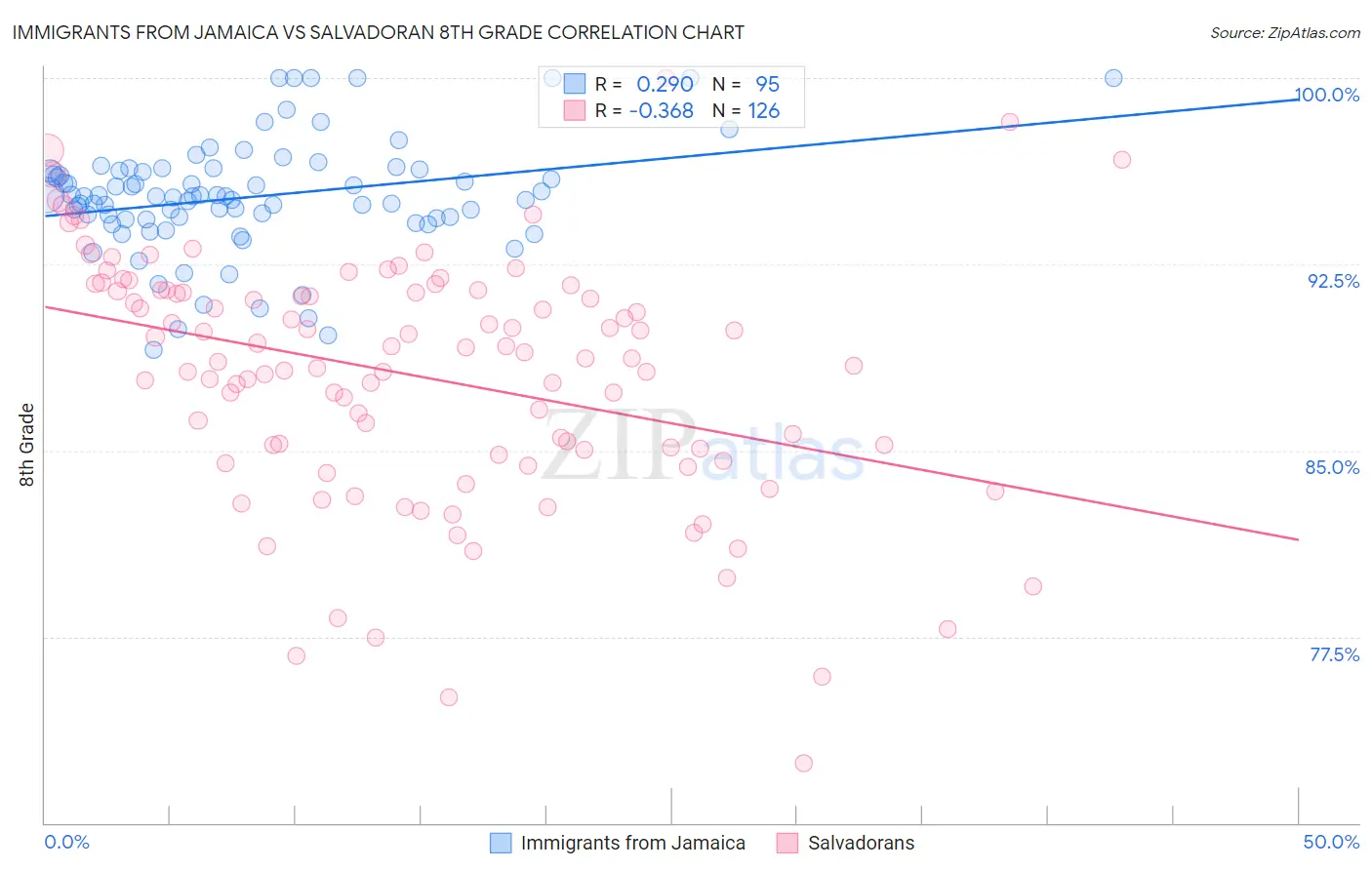 Immigrants from Jamaica vs Salvadoran 8th Grade