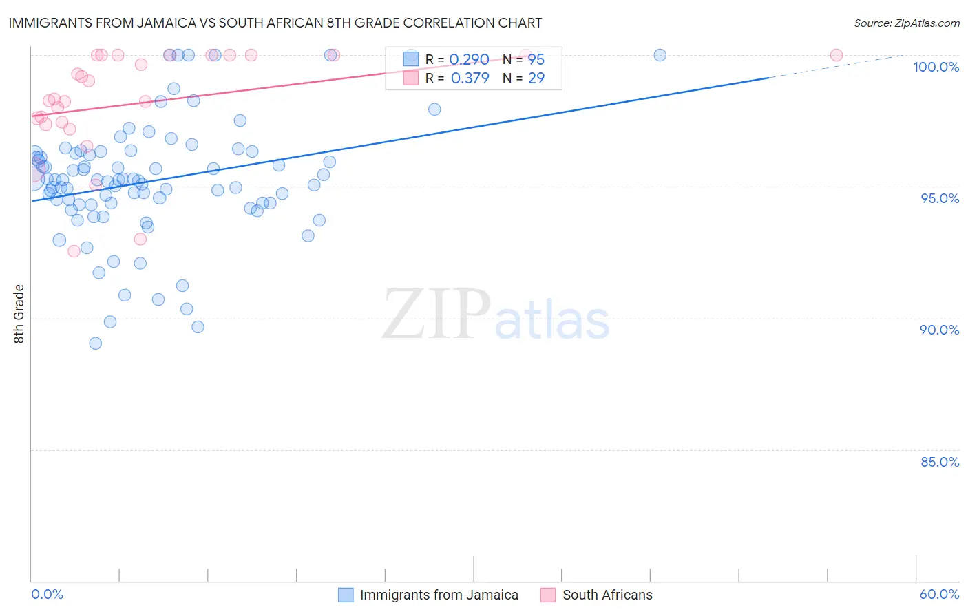 Immigrants from Jamaica vs South African 8th Grade