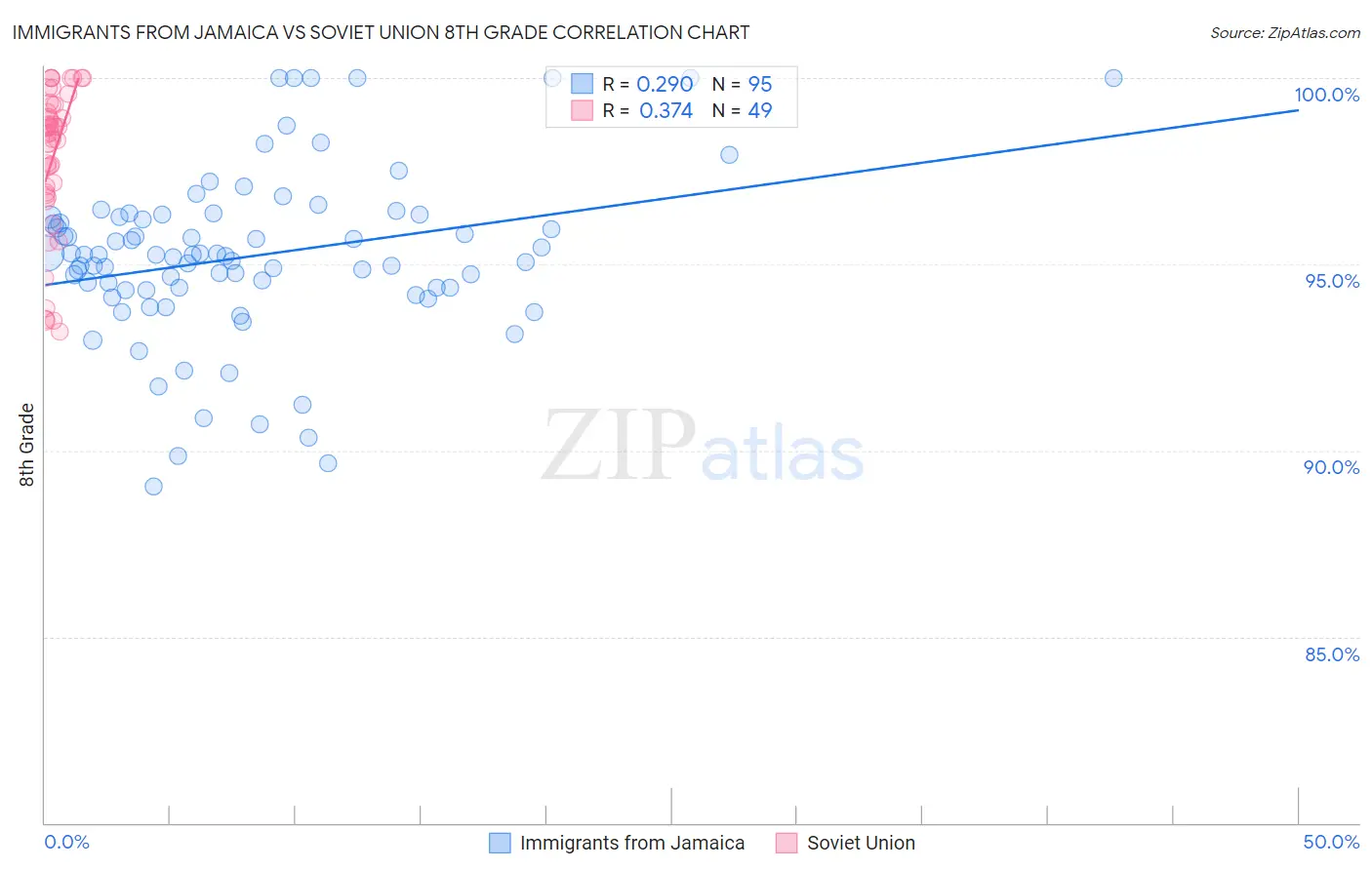 Immigrants from Jamaica vs Soviet Union 8th Grade
