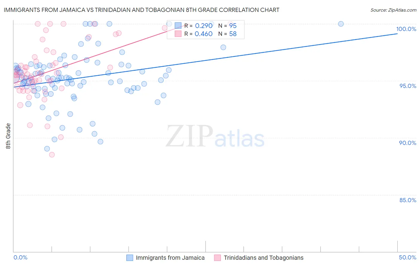 Immigrants from Jamaica vs Trinidadian and Tobagonian 8th Grade