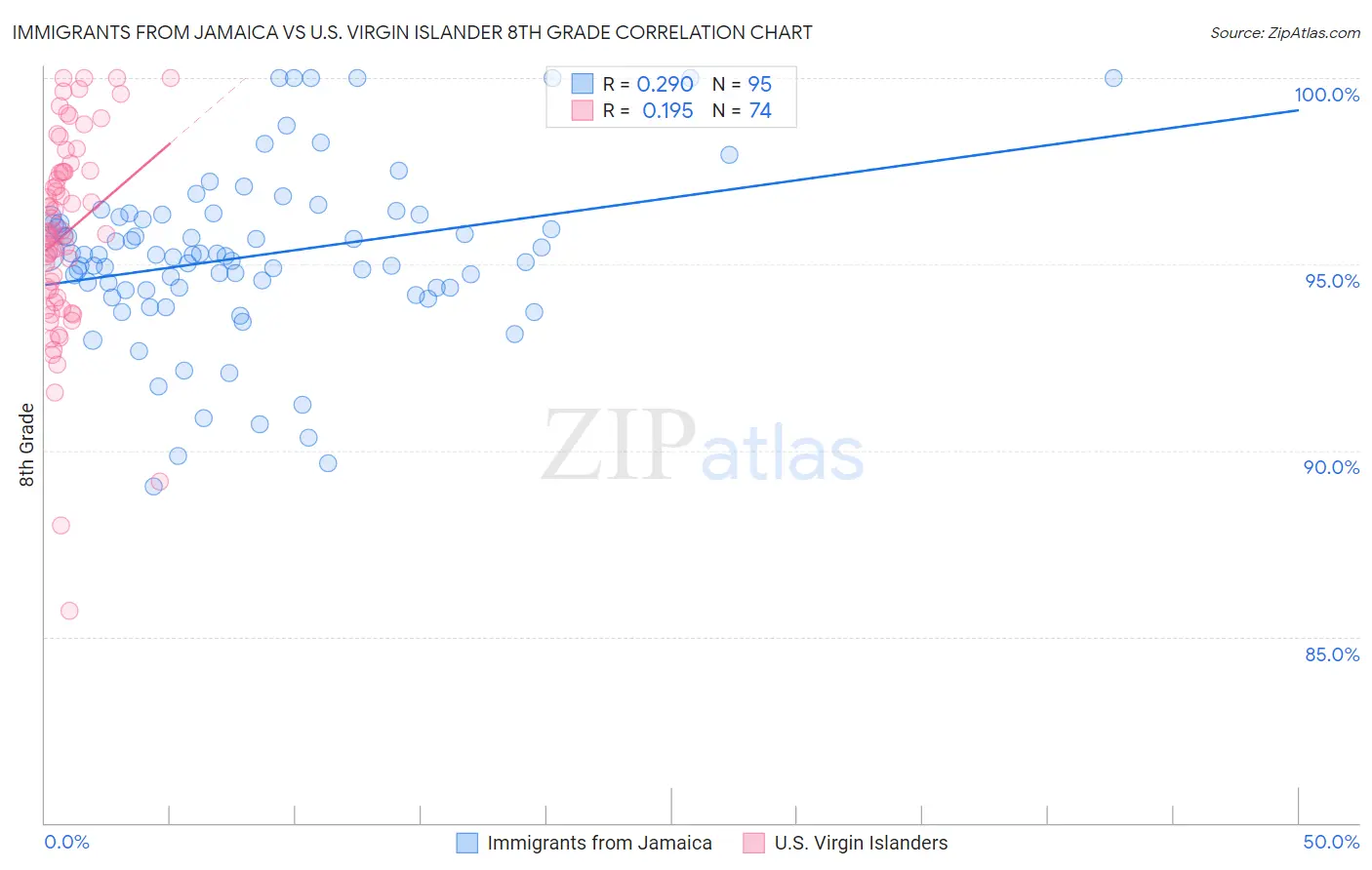 Immigrants from Jamaica vs U.S. Virgin Islander 8th Grade