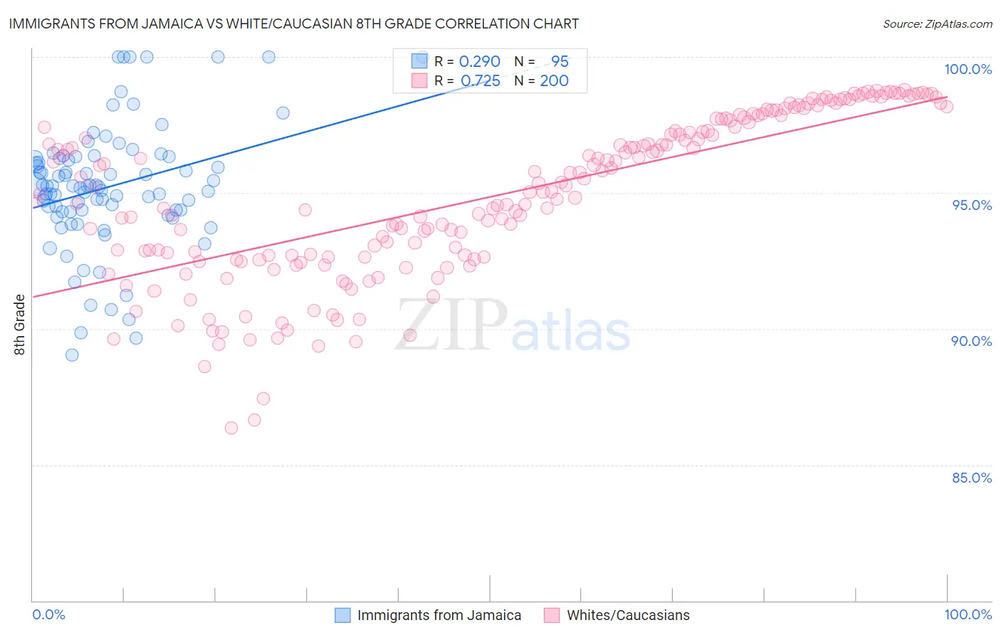 Immigrants from Jamaica vs White/Caucasian 8th Grade