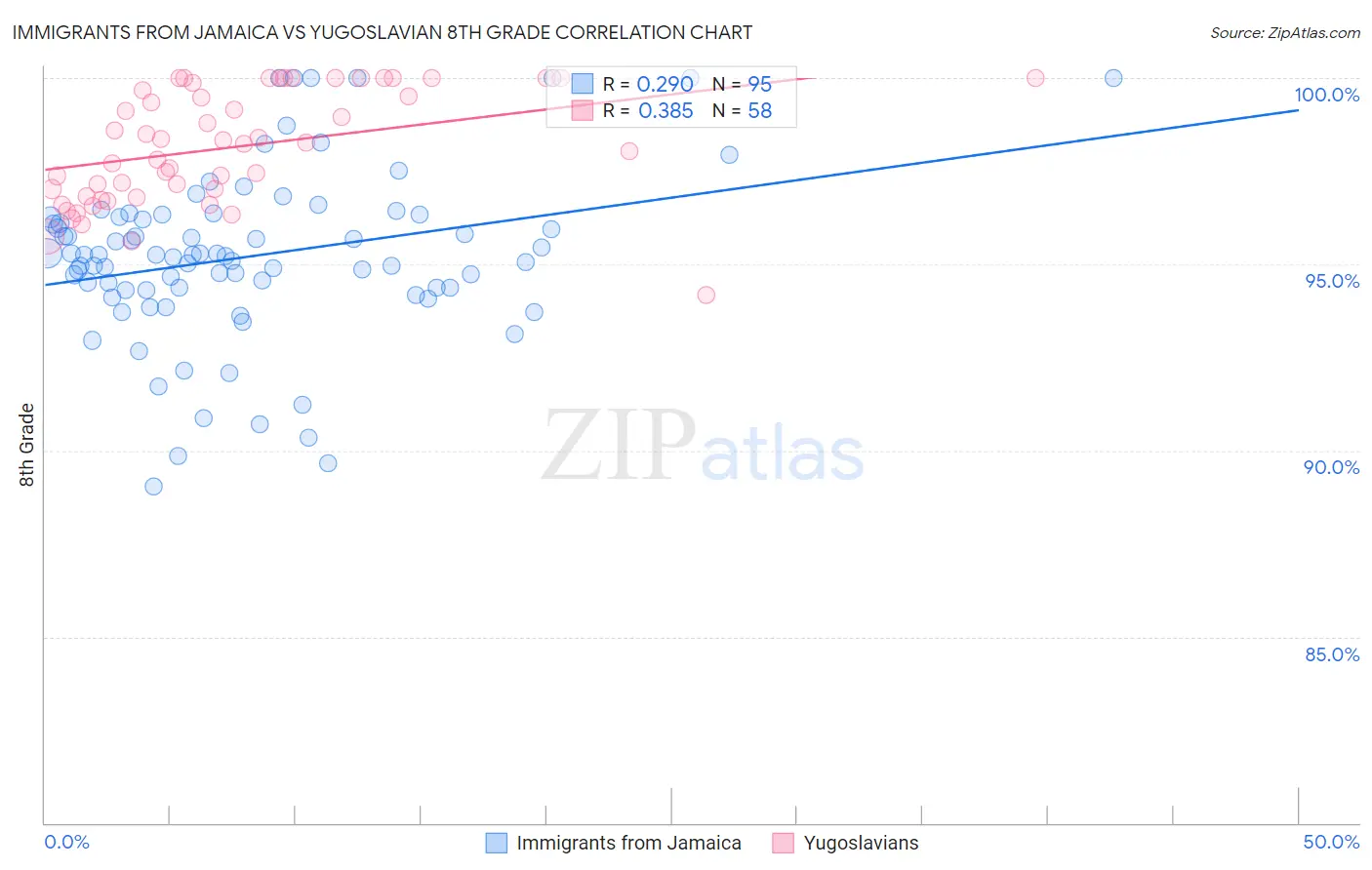 Immigrants from Jamaica vs Yugoslavian 8th Grade