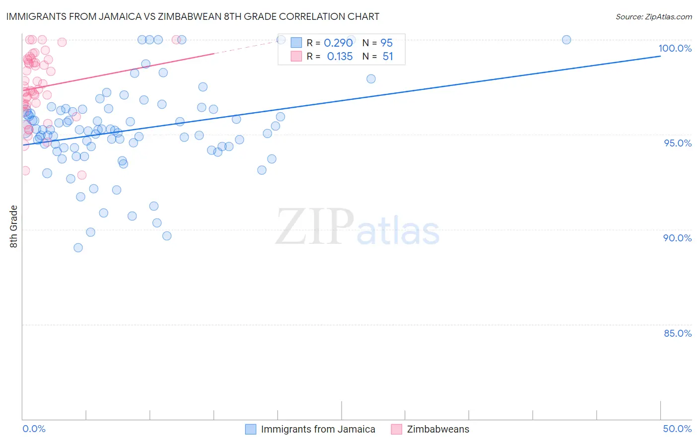 Immigrants from Jamaica vs Zimbabwean 8th Grade