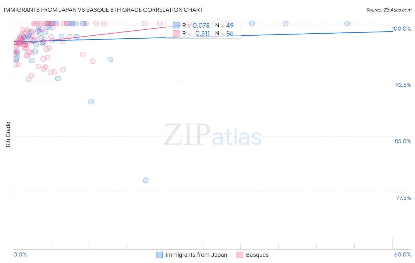 Immigrants from Japan vs Basque 8th Grade