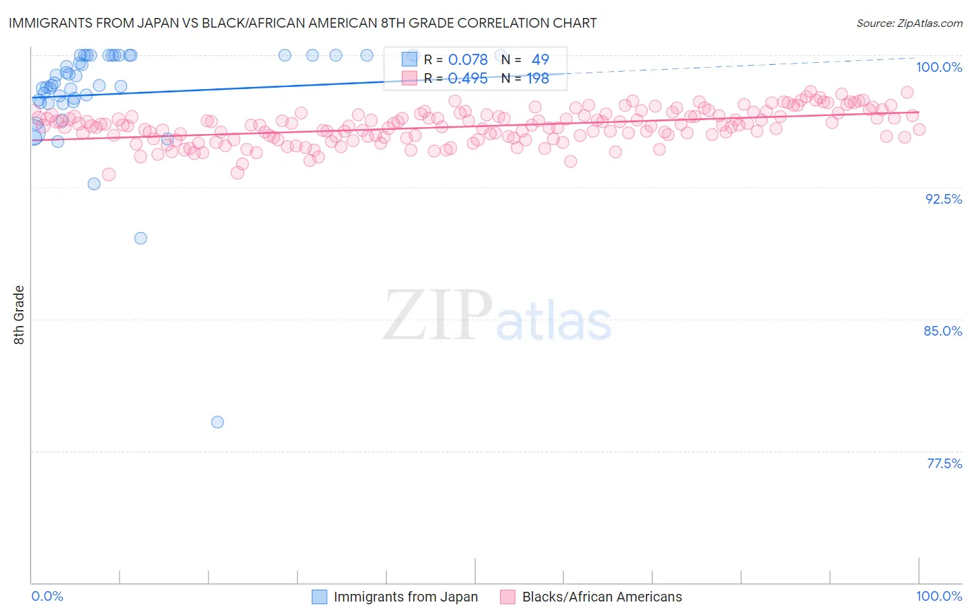 Immigrants from Japan vs Black/African American 8th Grade