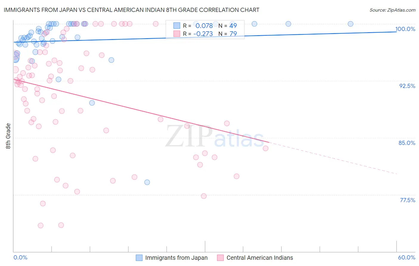 Immigrants from Japan vs Central American Indian 8th Grade