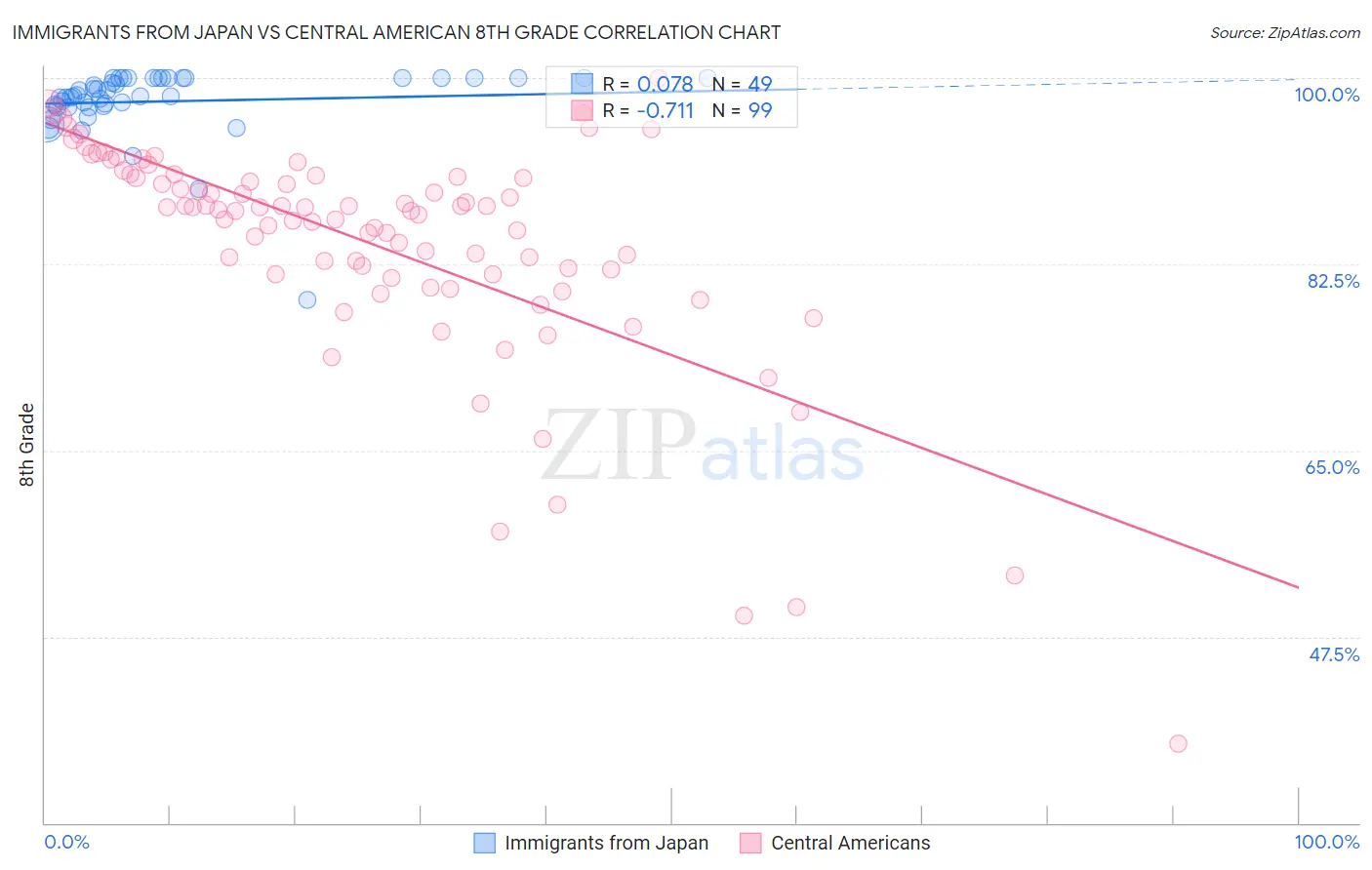 Immigrants from Japan vs Central American 8th Grade