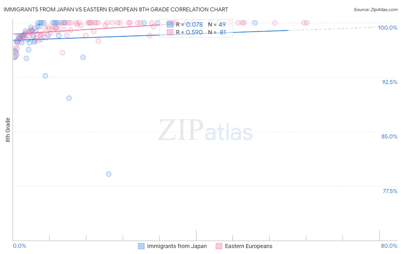Immigrants from Japan vs Eastern European 8th Grade
