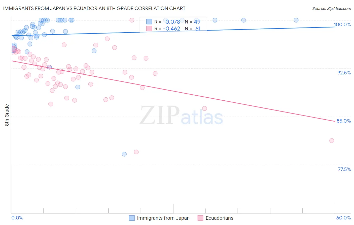Immigrants from Japan vs Ecuadorian 8th Grade