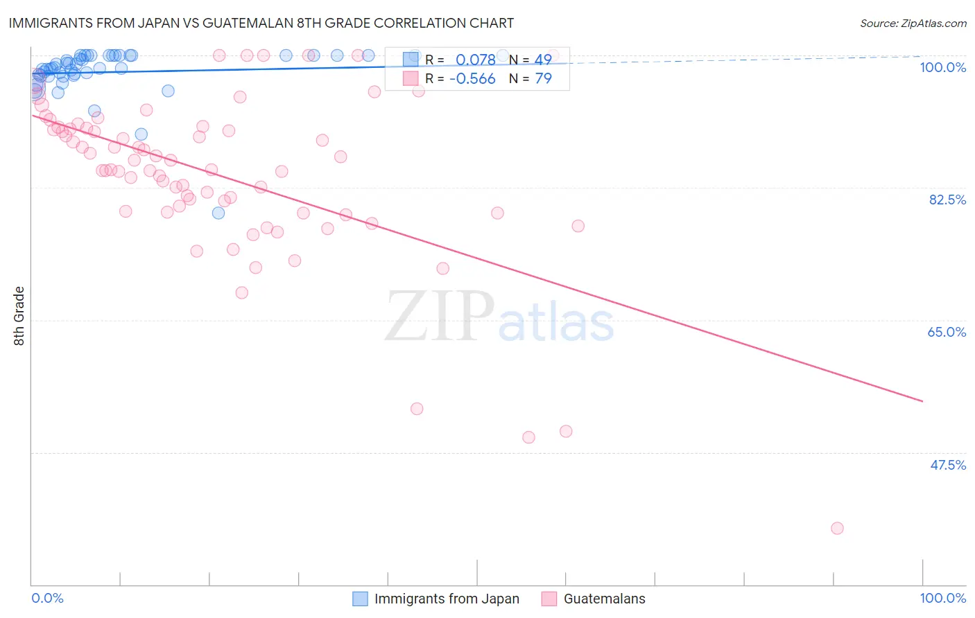 Immigrants from Japan vs Guatemalan 8th Grade