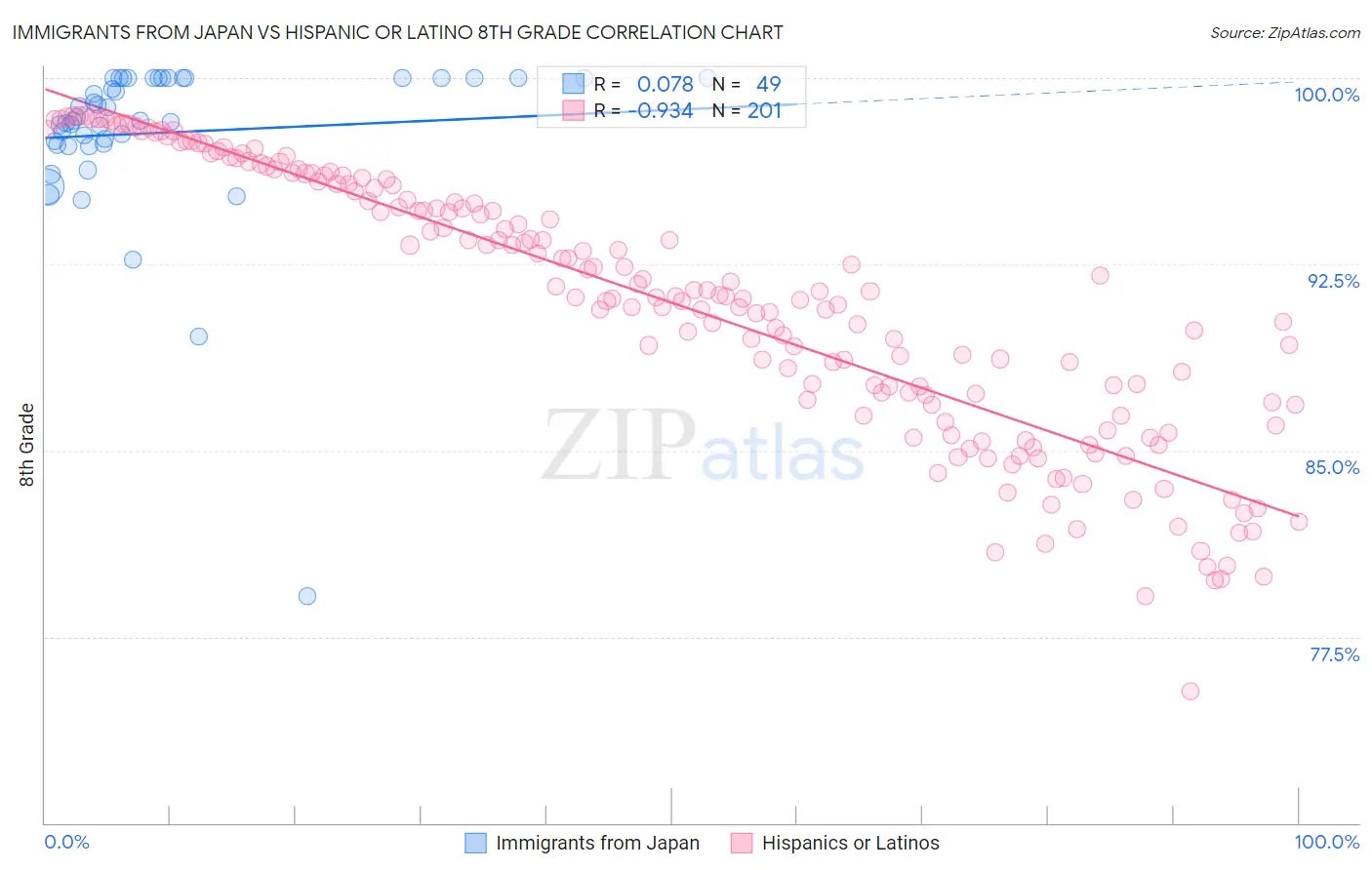 Immigrants from Japan vs Hispanic or Latino 8th Grade