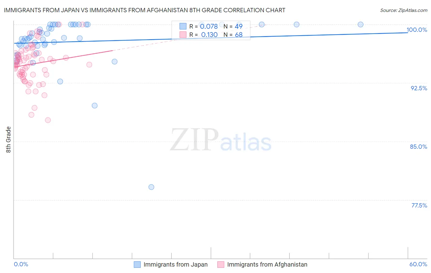 Immigrants from Japan vs Immigrants from Afghanistan 8th Grade