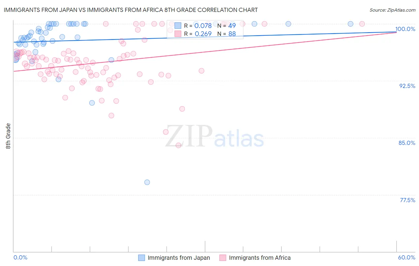 Immigrants from Japan vs Immigrants from Africa 8th Grade