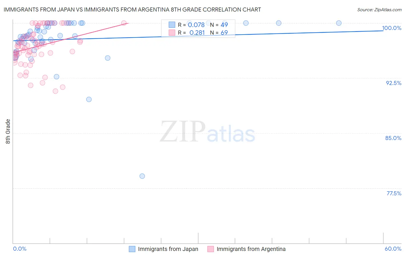 Immigrants from Japan vs Immigrants from Argentina 8th Grade