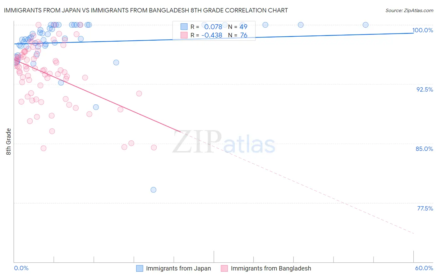 Immigrants from Japan vs Immigrants from Bangladesh 8th Grade