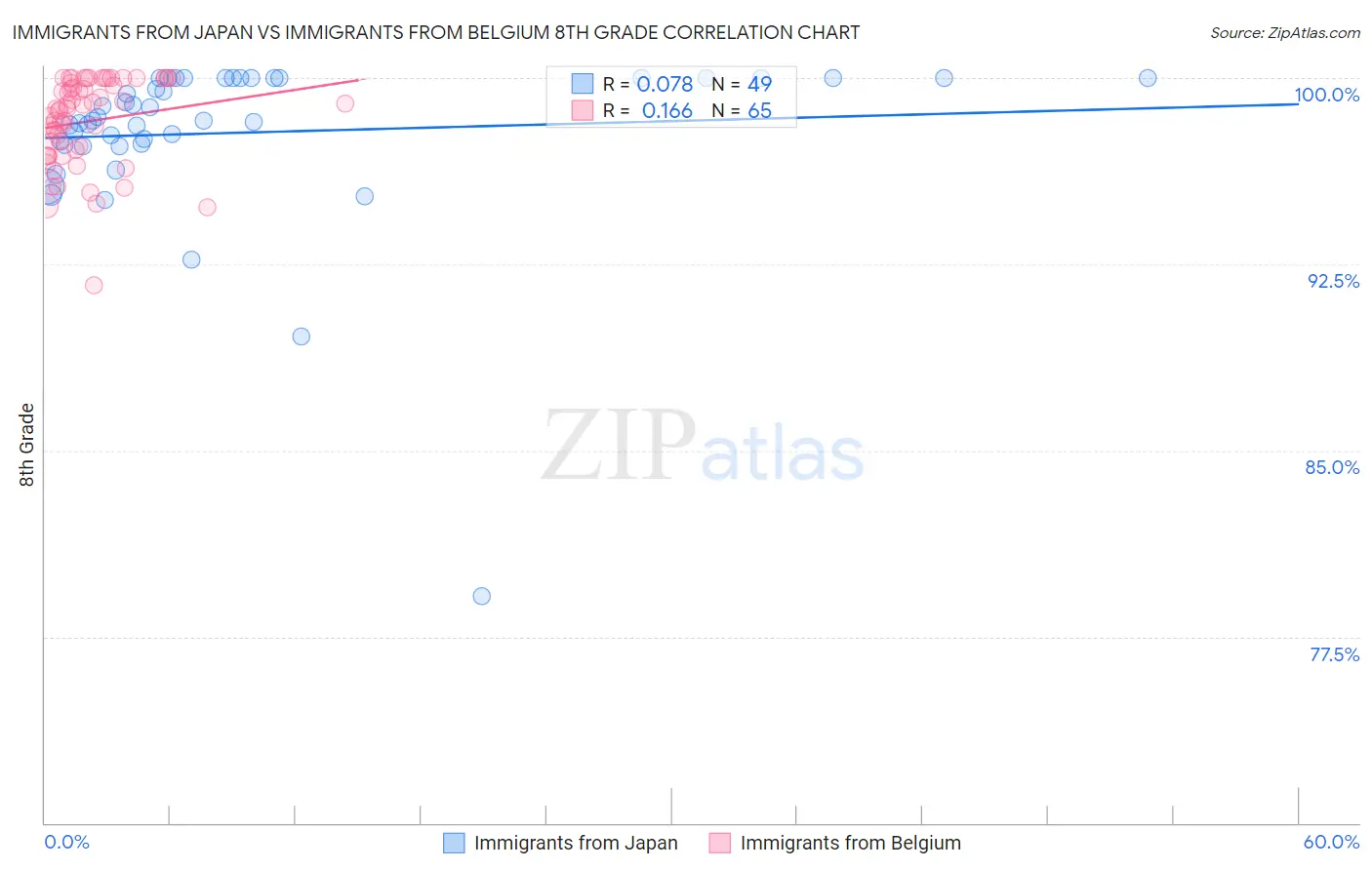 Immigrants from Japan vs Immigrants from Belgium 8th Grade