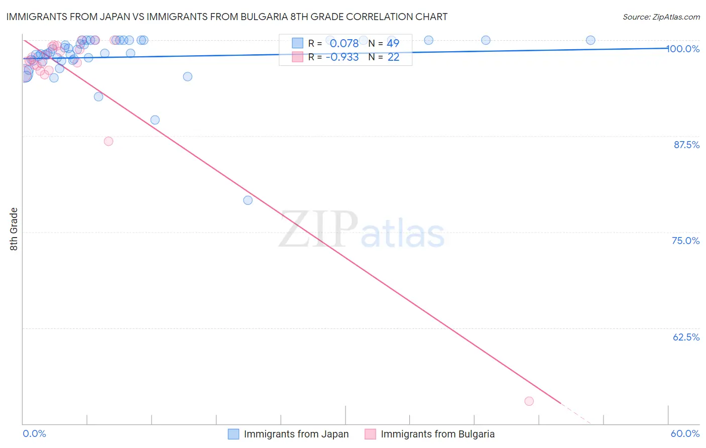 Immigrants from Japan vs Immigrants from Bulgaria 8th Grade