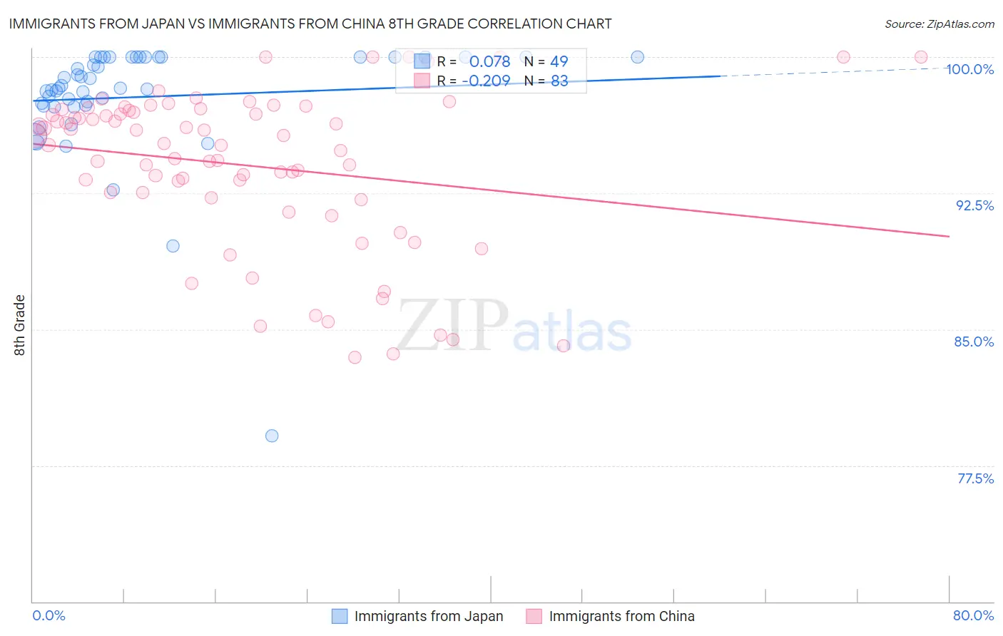 Immigrants from Japan vs Immigrants from China 8th Grade