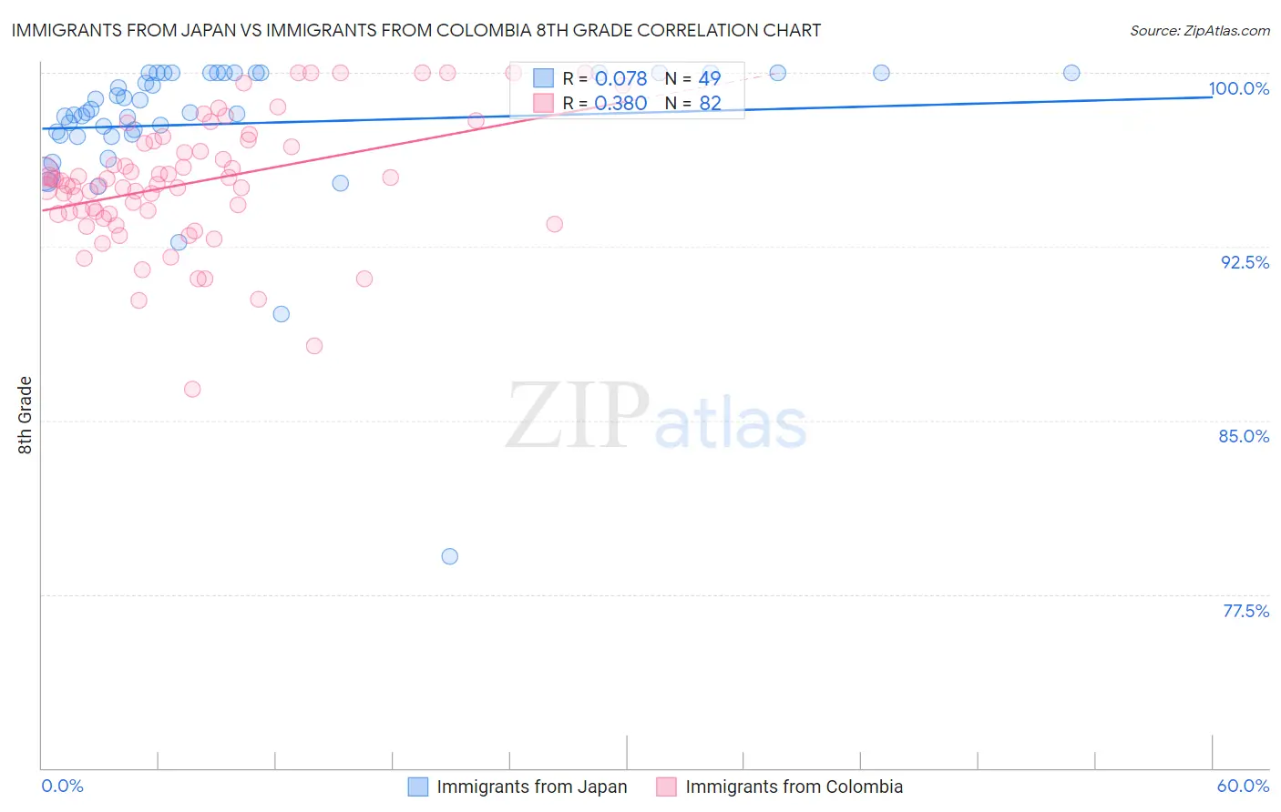 Immigrants from Japan vs Immigrants from Colombia 8th Grade