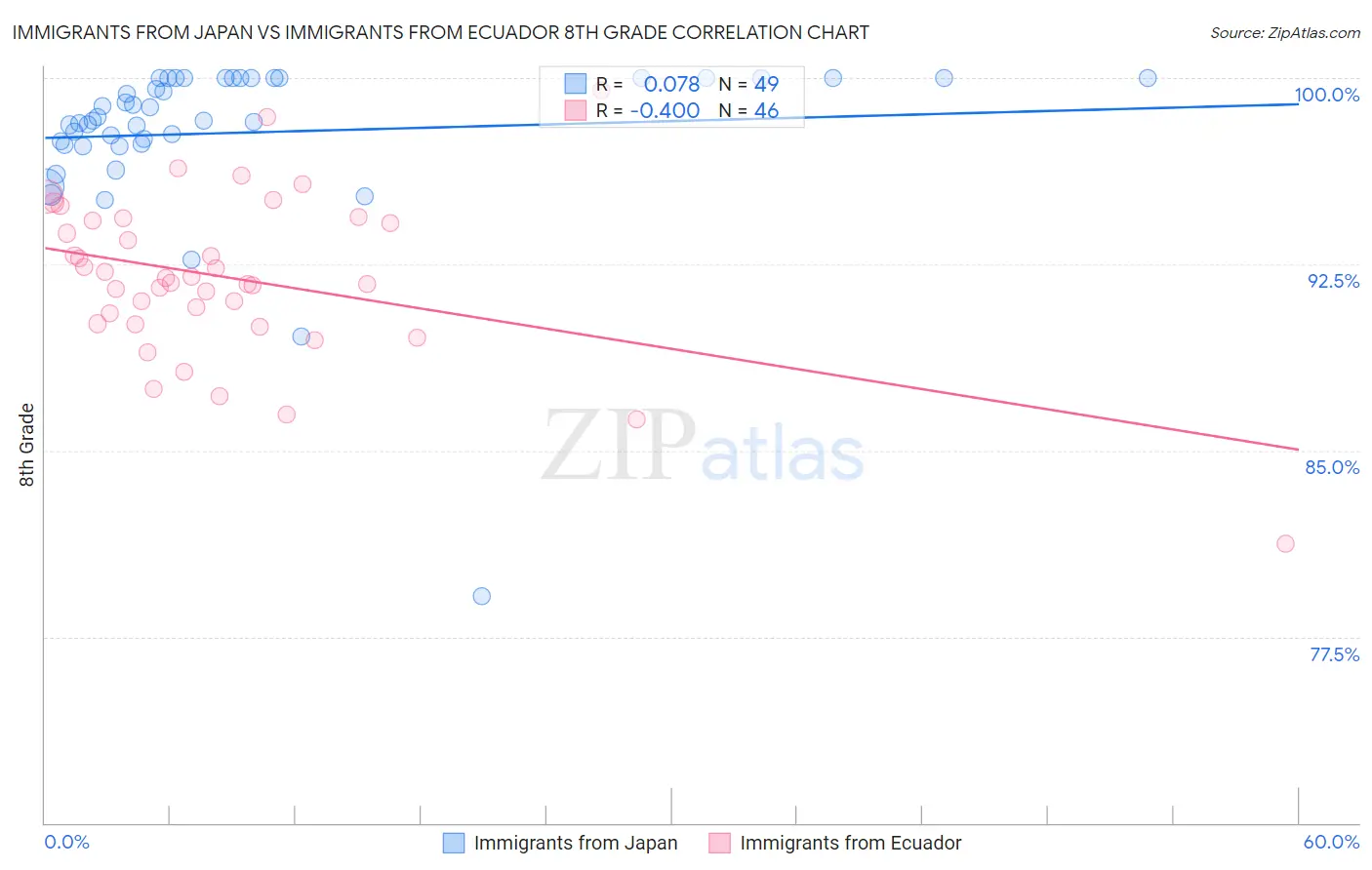 Immigrants from Japan vs Immigrants from Ecuador 8th Grade