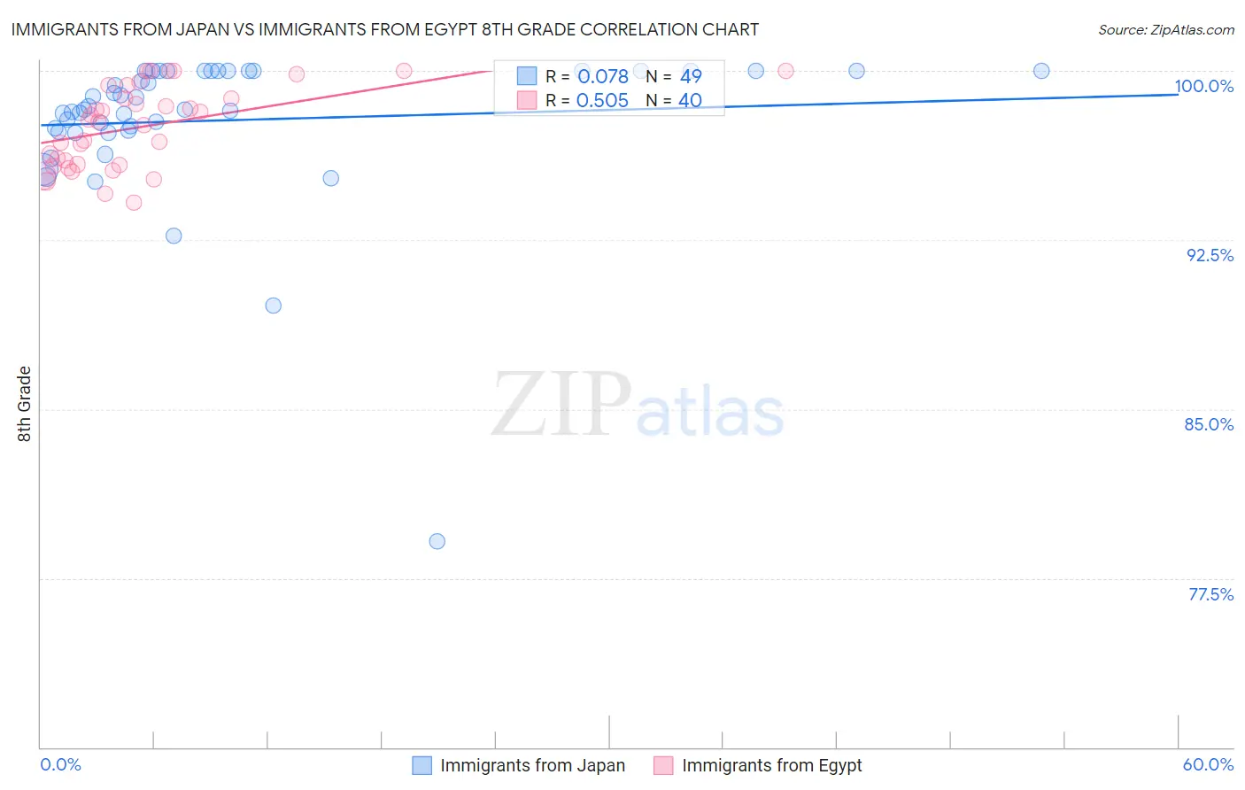 Immigrants from Japan vs Immigrants from Egypt 8th Grade