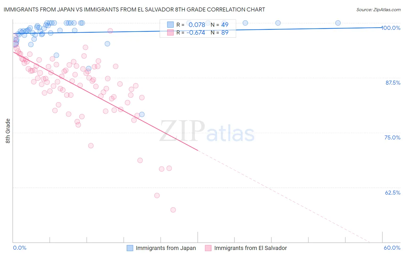 Immigrants from Japan vs Immigrants from El Salvador 8th Grade