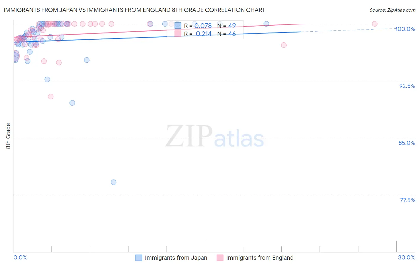 Immigrants from Japan vs Immigrants from England 8th Grade
