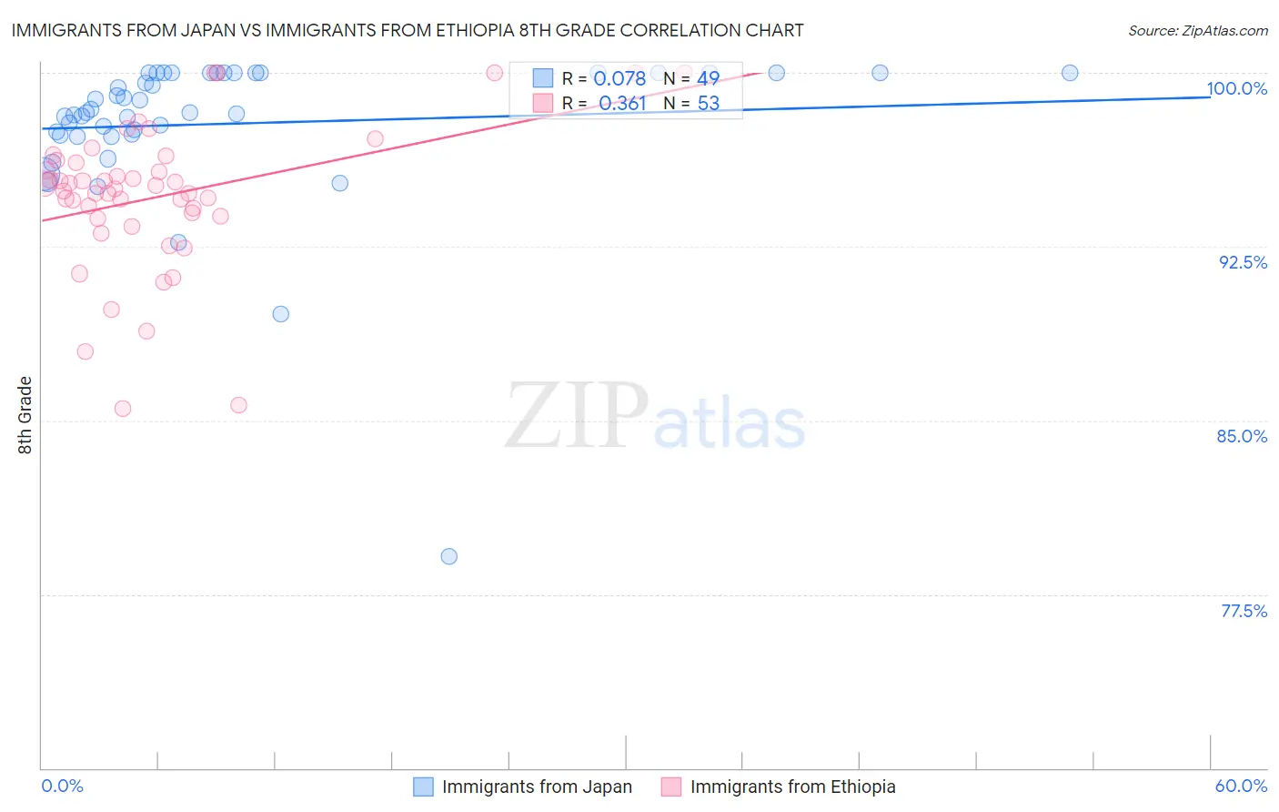 Immigrants from Japan vs Immigrants from Ethiopia 8th Grade