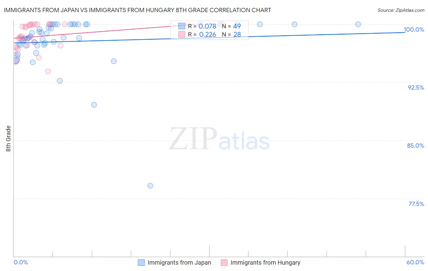 Immigrants from Japan vs Immigrants from Hungary 8th Grade