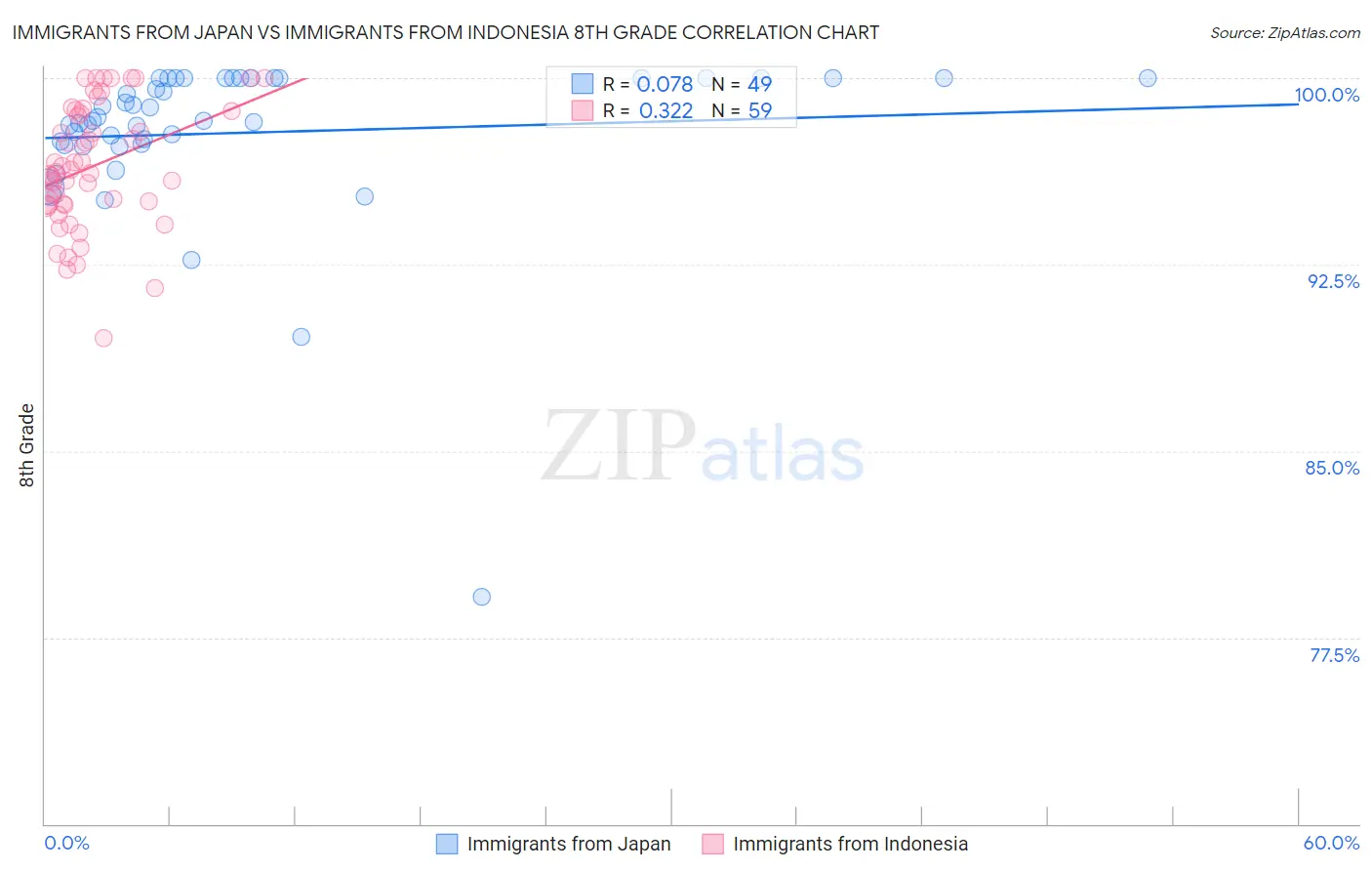 Immigrants from Japan vs Immigrants from Indonesia 8th Grade