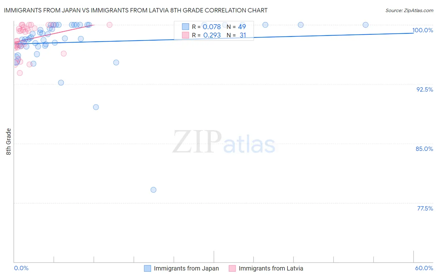 Immigrants from Japan vs Immigrants from Latvia 8th Grade