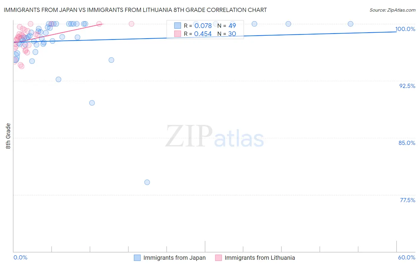 Immigrants from Japan vs Immigrants from Lithuania 8th Grade