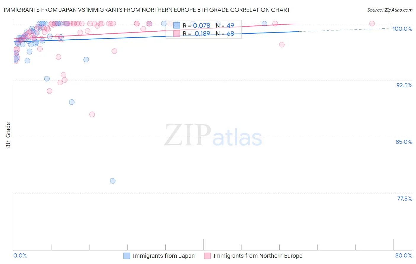 Immigrants from Japan vs Immigrants from Northern Europe 8th Grade