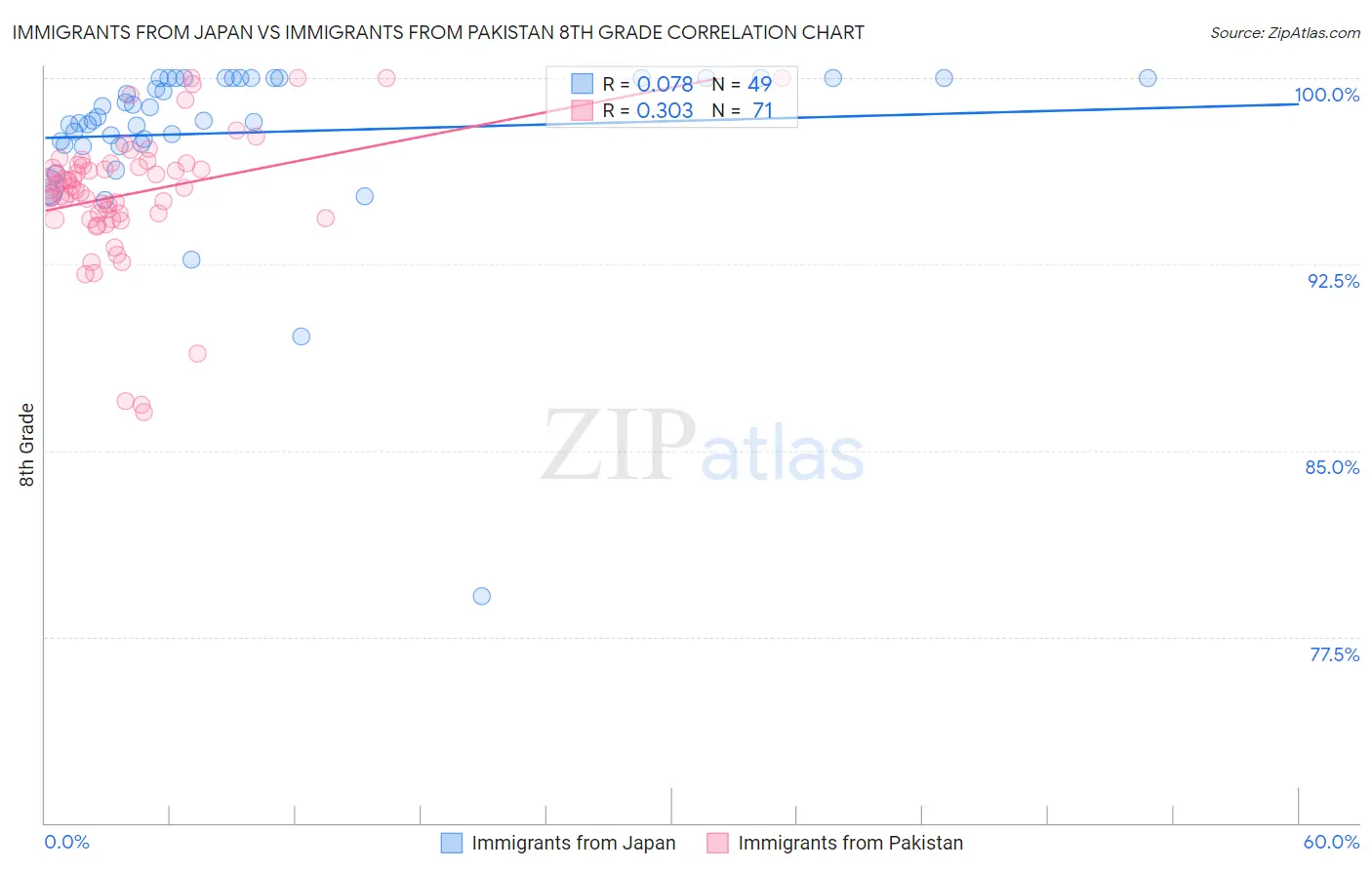 Immigrants from Japan vs Immigrants from Pakistan 8th Grade