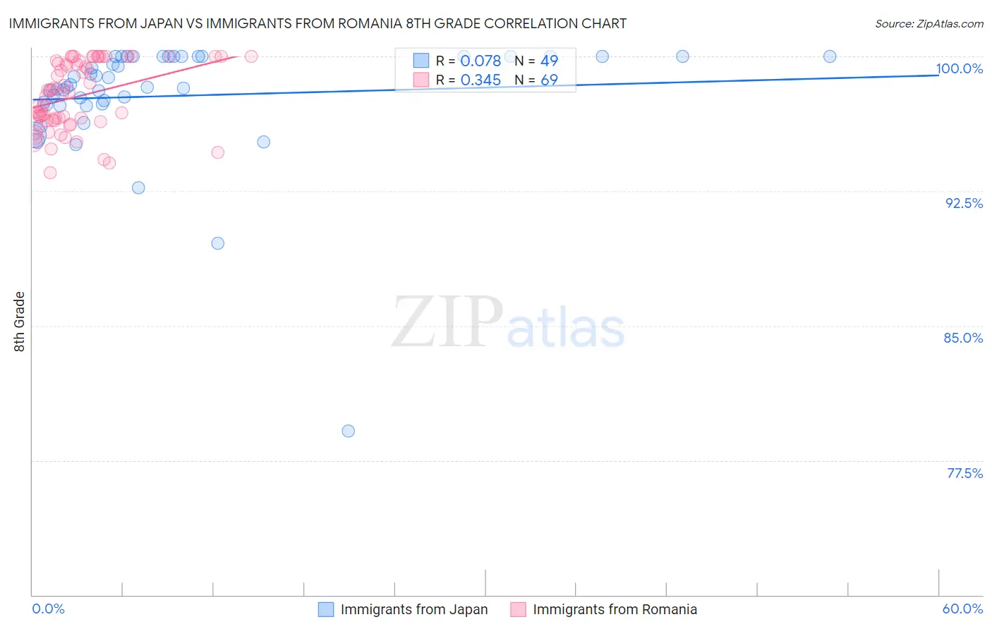 Immigrants from Japan vs Immigrants from Romania 8th Grade