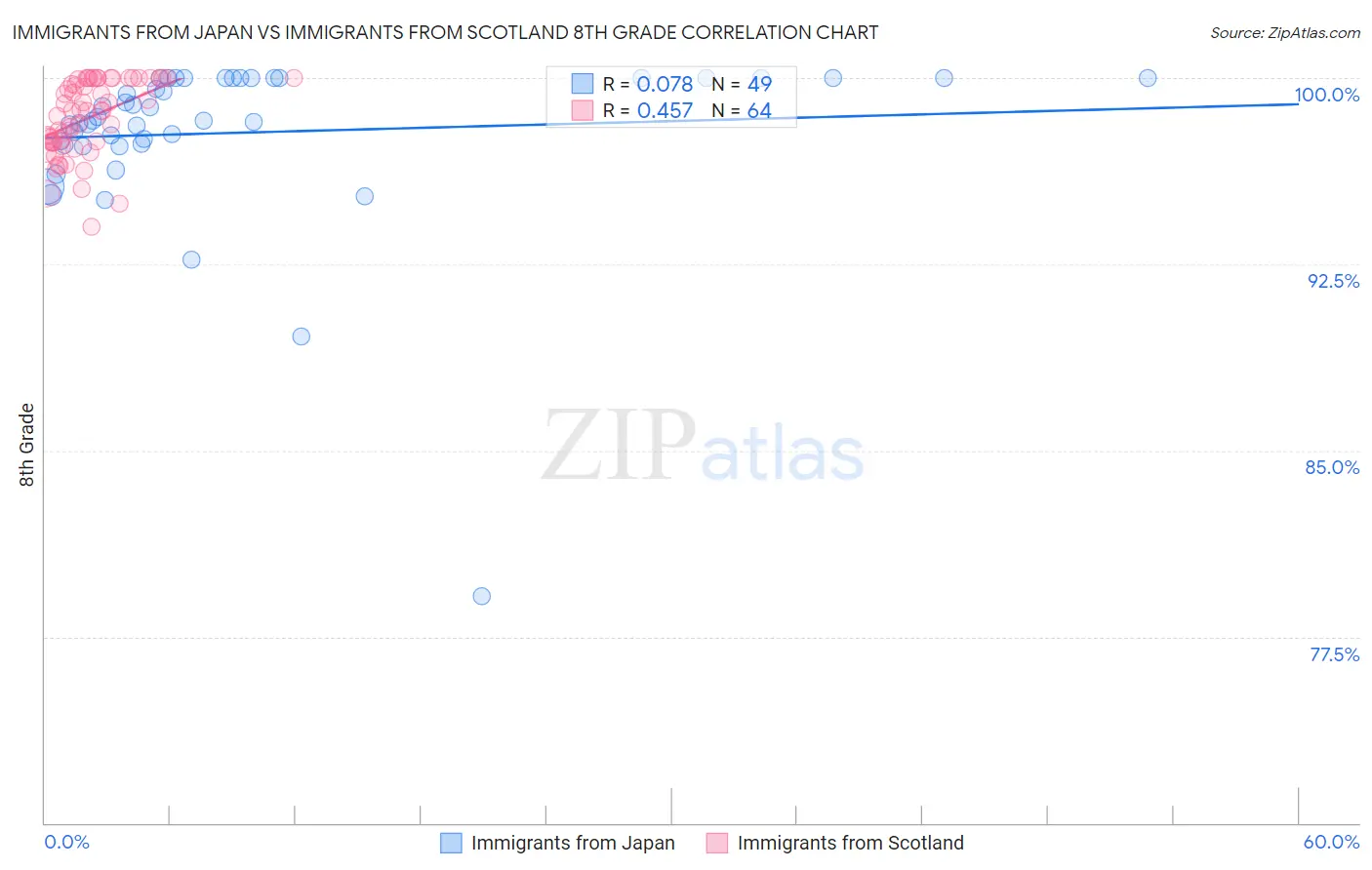 Immigrants from Japan vs Immigrants from Scotland 8th Grade