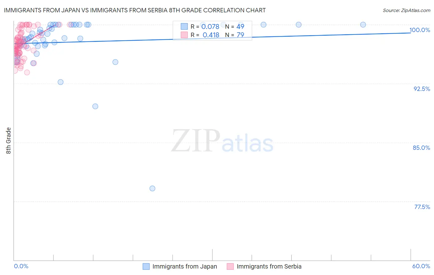 Immigrants from Japan vs Immigrants from Serbia 8th Grade