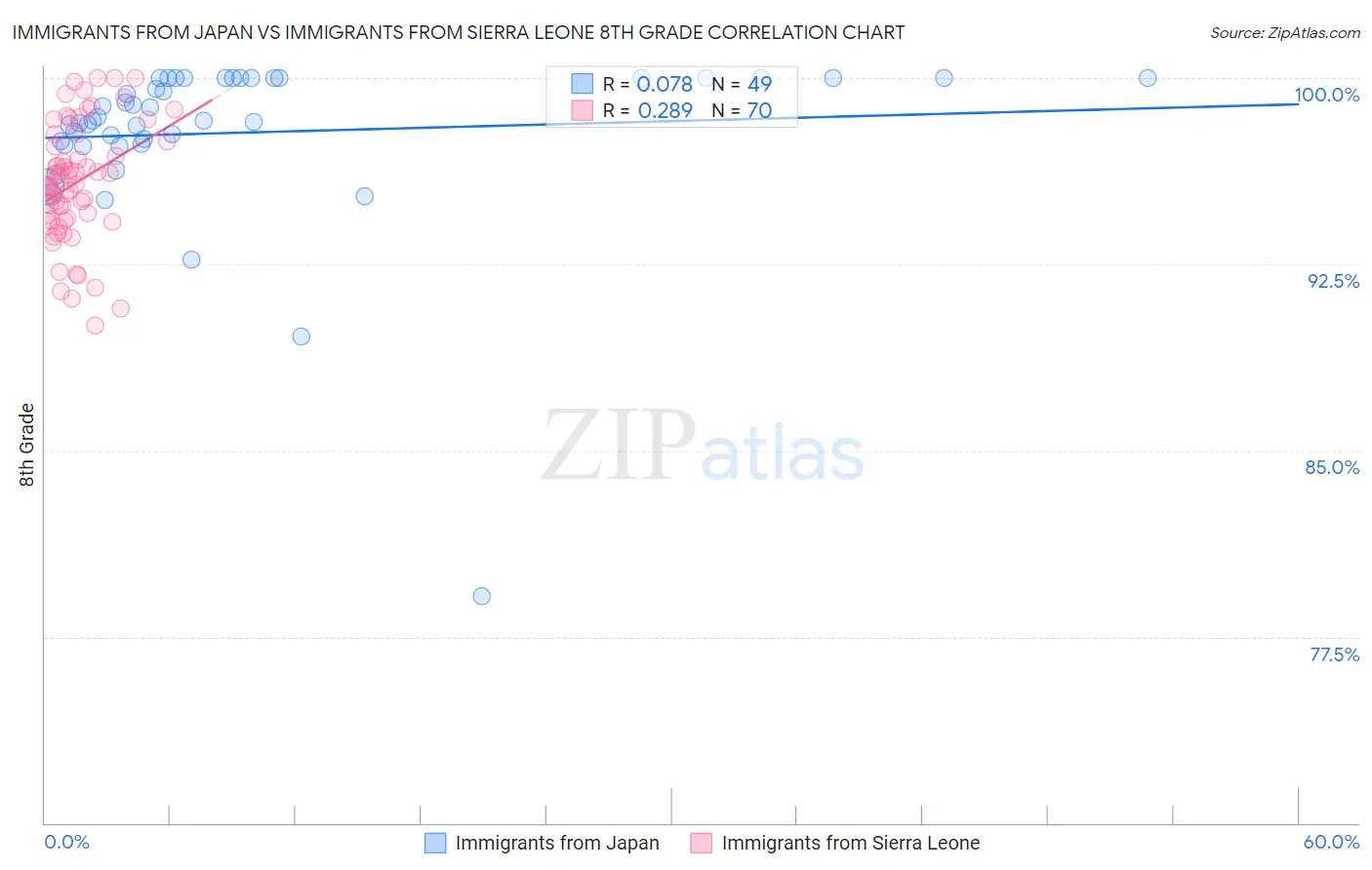 Immigrants from Japan vs Immigrants from Sierra Leone 8th Grade