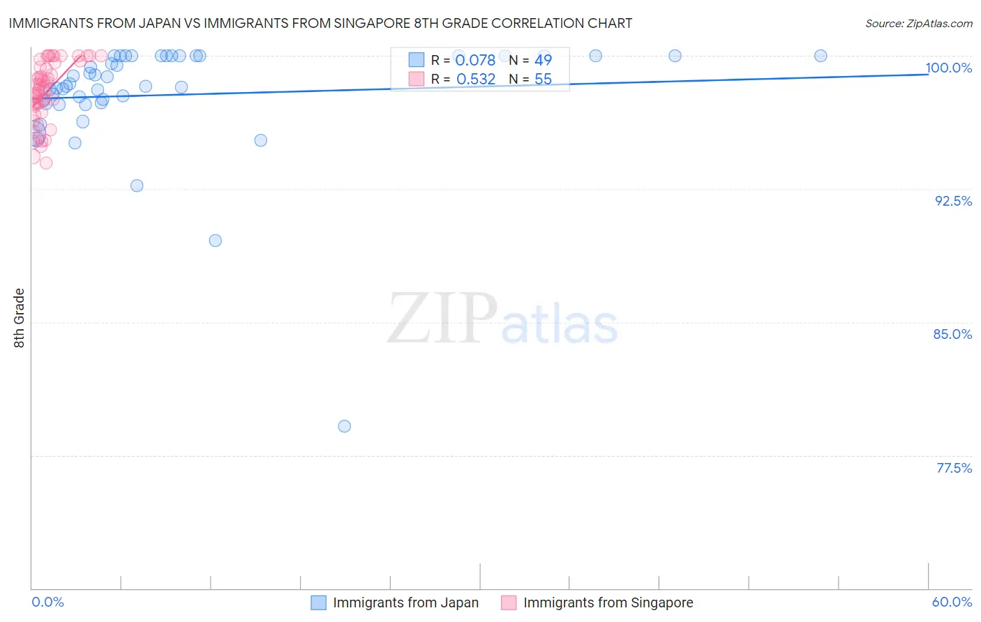 Immigrants from Japan vs Immigrants from Singapore 8th Grade